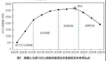 我國揮發(fā)性有機物減排階段特征及政策應對