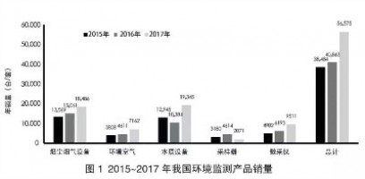 環(huán)境監(jiān)測(cè)領(lǐng)域740億市場(chǎng)待開！監(jiān)測(cè)治理成為生態(tài)環(huán)境“頂梁柱”